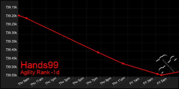 Last 24 Hours Graph of Hands99