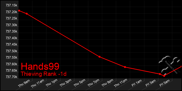 Last 24 Hours Graph of Hands99