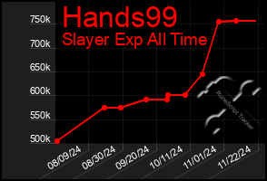 Total Graph of Hands99