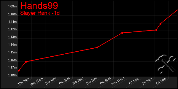Last 24 Hours Graph of Hands99