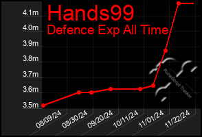 Total Graph of Hands99