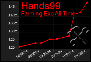 Total Graph of Hands99