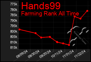 Total Graph of Hands99