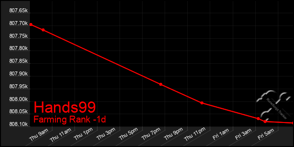 Last 24 Hours Graph of Hands99