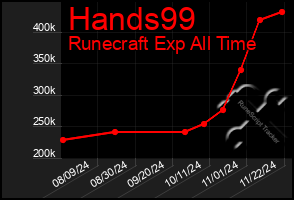 Total Graph of Hands99