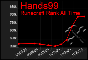 Total Graph of Hands99