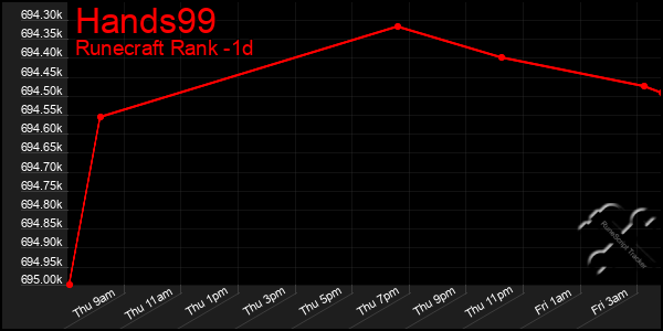 Last 24 Hours Graph of Hands99