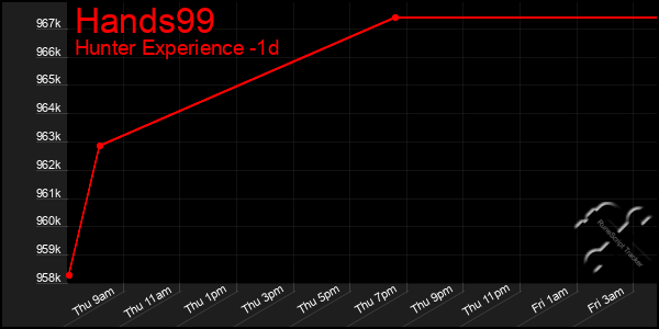 Last 24 Hours Graph of Hands99