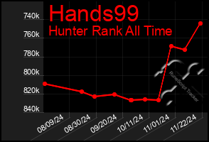 Total Graph of Hands99