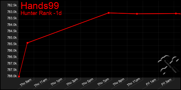 Last 24 Hours Graph of Hands99