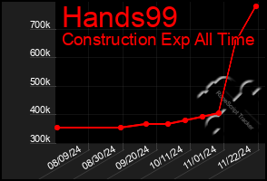 Total Graph of Hands99