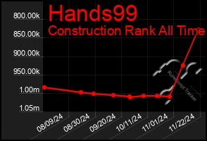 Total Graph of Hands99