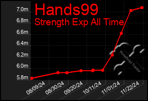 Total Graph of Hands99