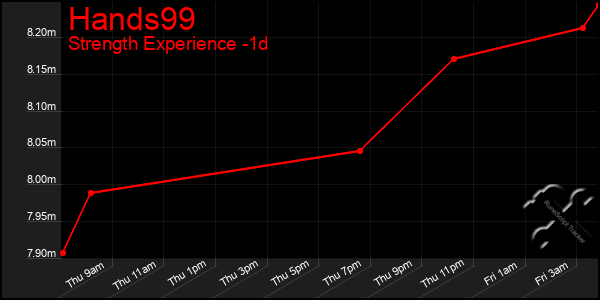 Last 24 Hours Graph of Hands99