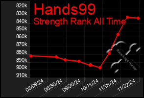 Total Graph of Hands99