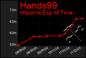 Total Graph of Hands99