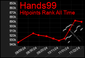 Total Graph of Hands99