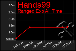 Total Graph of Hands99