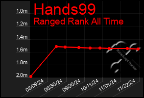 Total Graph of Hands99