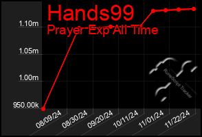 Total Graph of Hands99