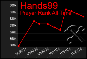 Total Graph of Hands99