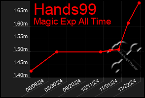 Total Graph of Hands99