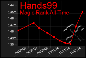 Total Graph of Hands99