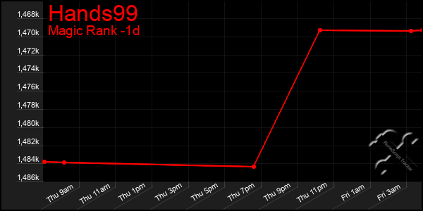 Last 24 Hours Graph of Hands99