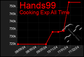 Total Graph of Hands99