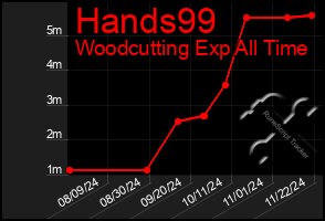 Total Graph of Hands99