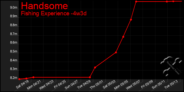Last 31 Days Graph of Handsome