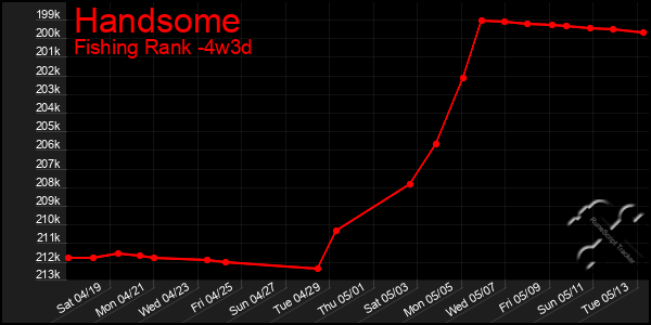 Last 31 Days Graph of Handsome