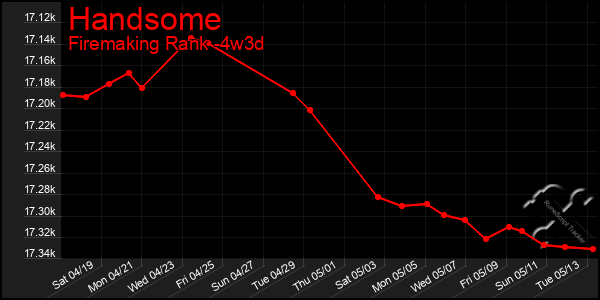 Last 31 Days Graph of Handsome
