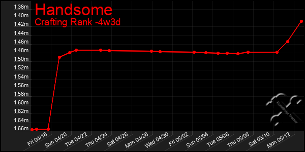 Last 31 Days Graph of Handsome