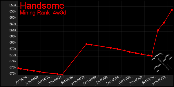 Last 31 Days Graph of Handsome