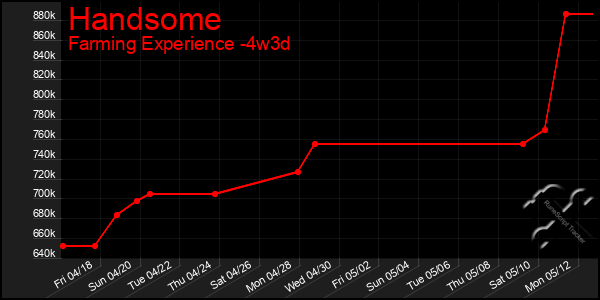 Last 31 Days Graph of Handsome