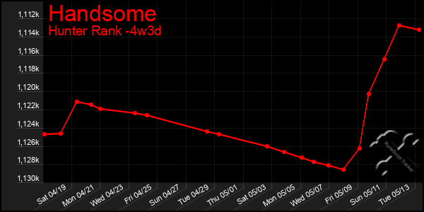 Last 31 Days Graph of Handsome