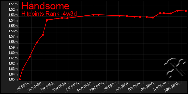 Last 31 Days Graph of Handsome