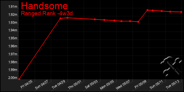 Last 31 Days Graph of Handsome