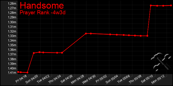 Last 31 Days Graph of Handsome