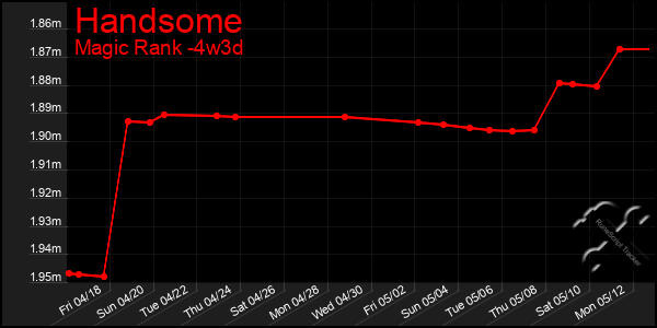 Last 31 Days Graph of Handsome