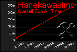 Total Graph of Hanekawasimp