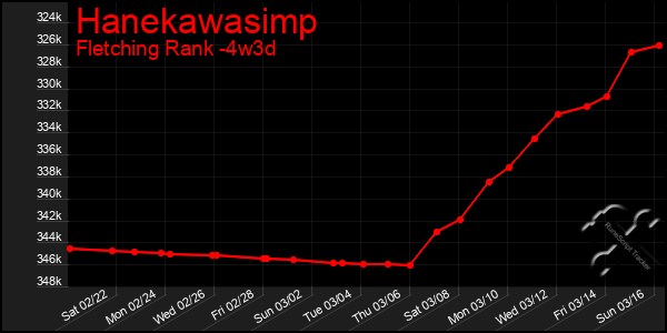 Last 31 Days Graph of Hanekawasimp