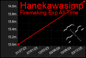 Total Graph of Hanekawasimp