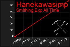 Total Graph of Hanekawasimp