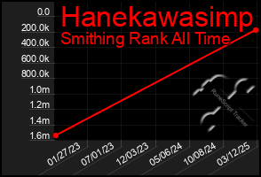 Total Graph of Hanekawasimp