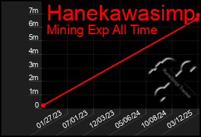 Total Graph of Hanekawasimp