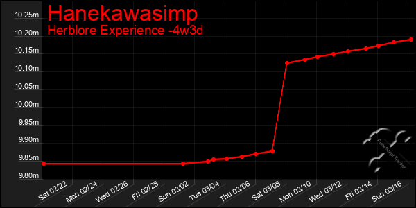 Last 31 Days Graph of Hanekawasimp