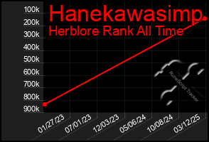 Total Graph of Hanekawasimp