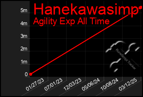 Total Graph of Hanekawasimp